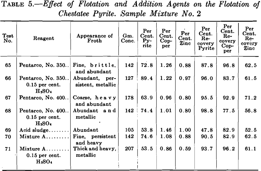 pyrite-flotation-effect-of-flotative-and-addition-agent-2