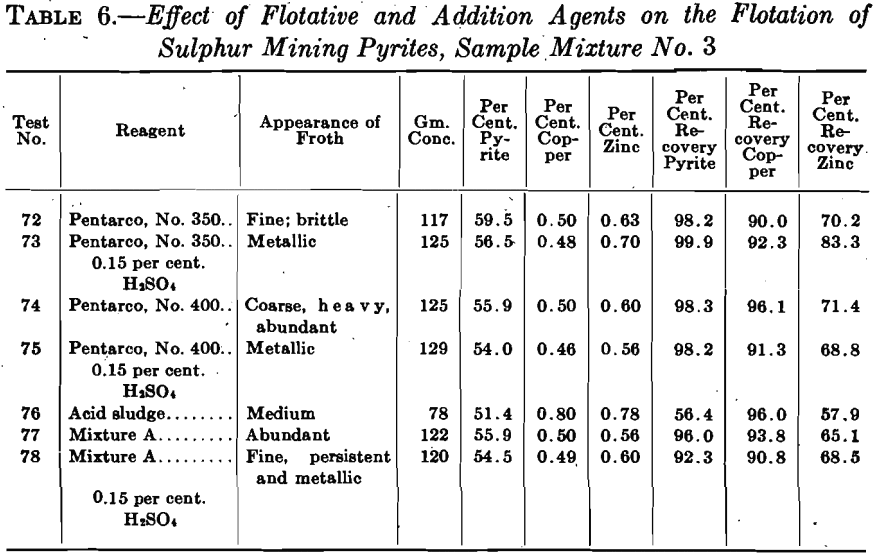 pyrite-flotation-effect-of-flotative-and-addition-agent-3