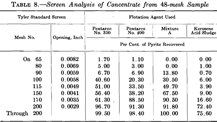 pyrite-flotation-screen-analysis-2