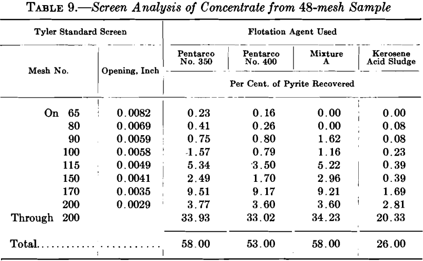 pyrite-flotation-screen-analysis-3