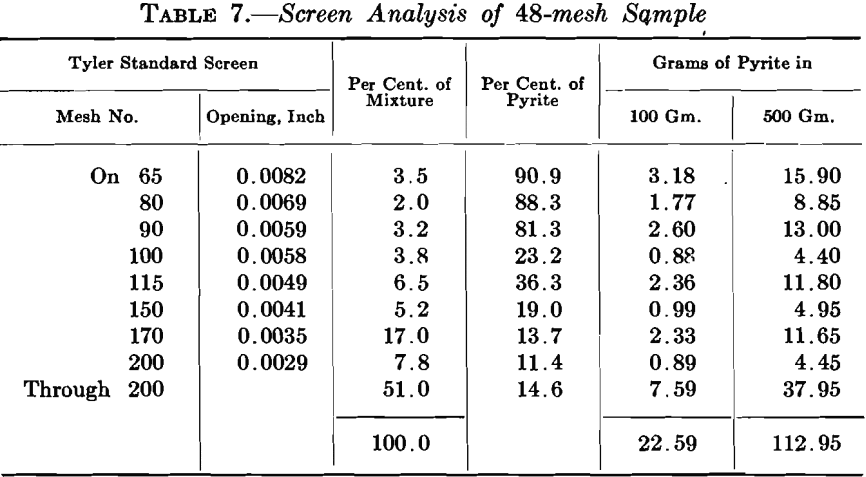 pyrite-flotation-screen-analysis