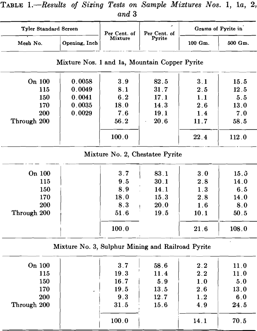 pyrite-flotation-sizing-tests