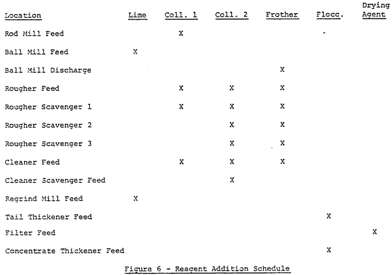 reagent addition schedule