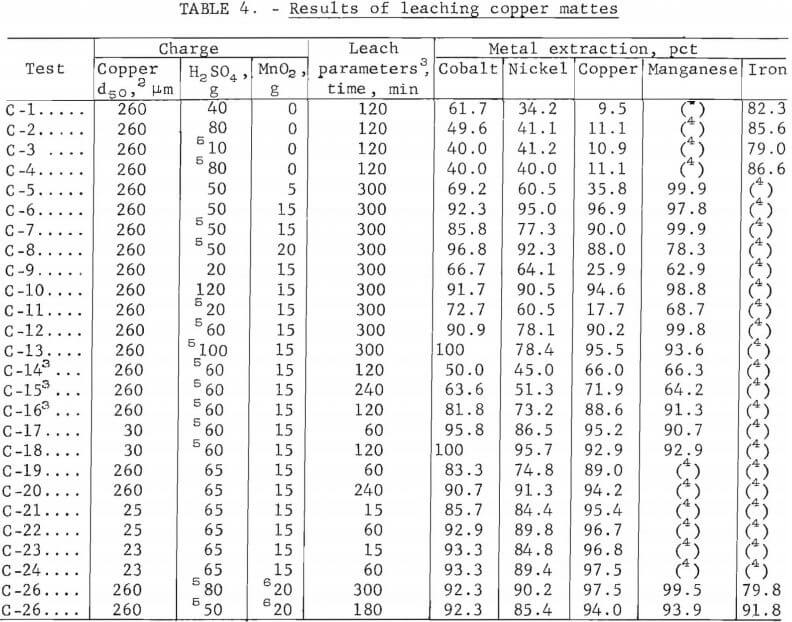 results of leaching copper mattes