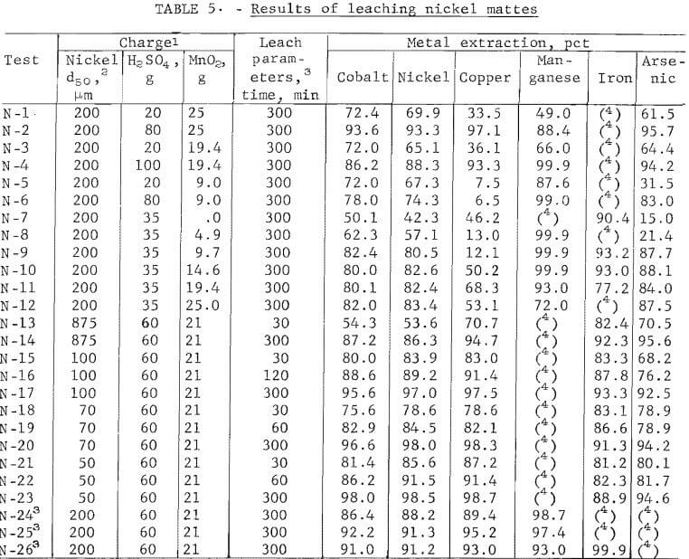 results of leaching nickel mattes