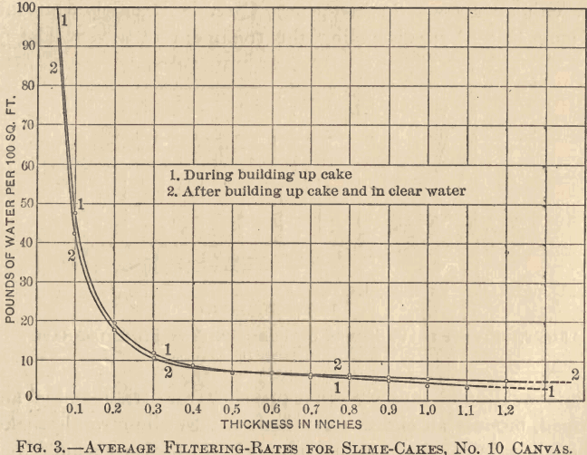 slime-filtration-average-filtering-rates