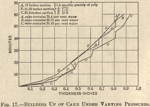 slime-filtration-building-up-of-cake