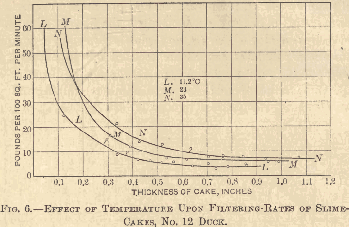 slime-filtration-effect-of-temperature