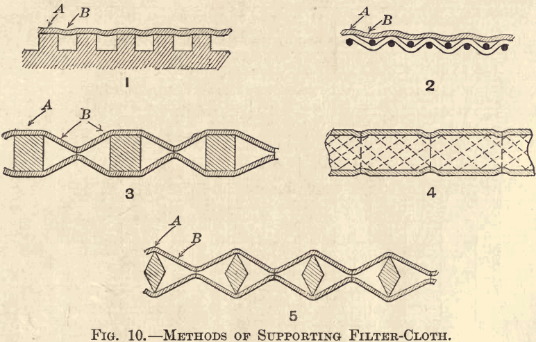 slime-filtration-methods-of-supporting-filter-cloth