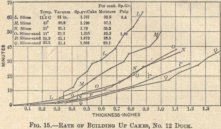 slime-filtration-rate-of-building-up-cakes