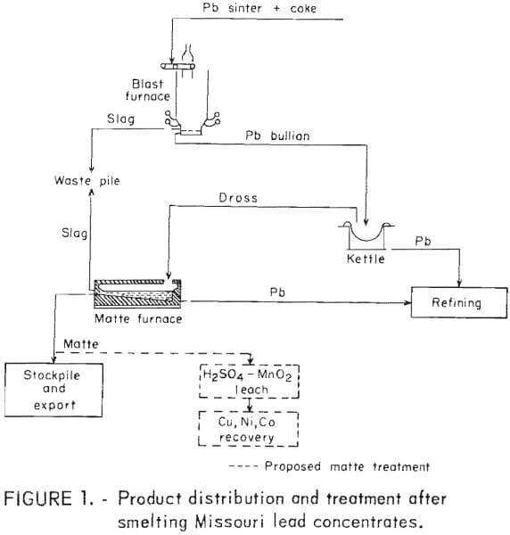 smelting-lead-concentrators