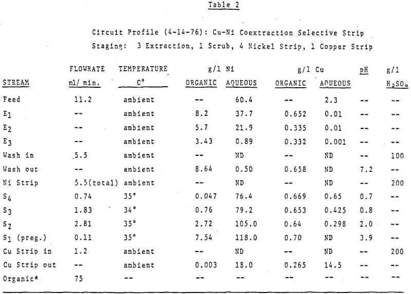 solvent-extraction-circuit-profile