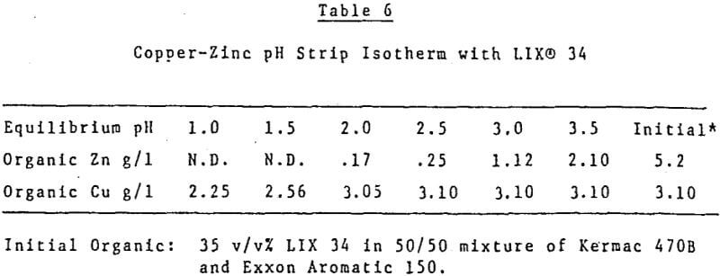 solvent-extraction-equilibrium