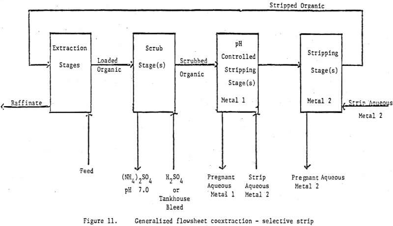 solvent-extraction-flowsheet