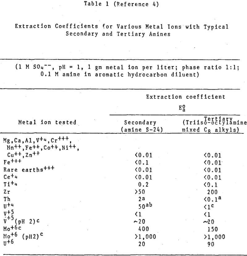 solvent-extraction-metal-ion-tested