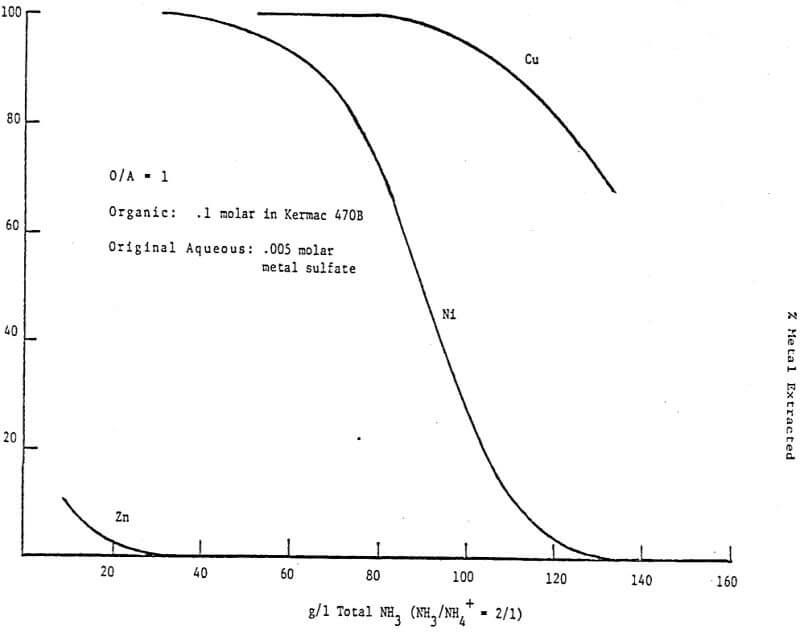 solvent-extraction-metal