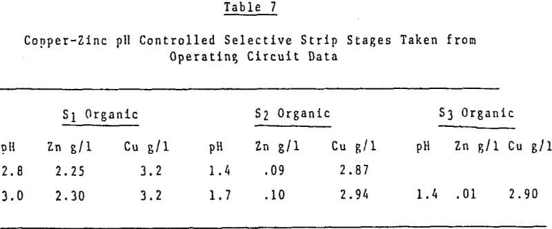 solvent-extraction-operating-data