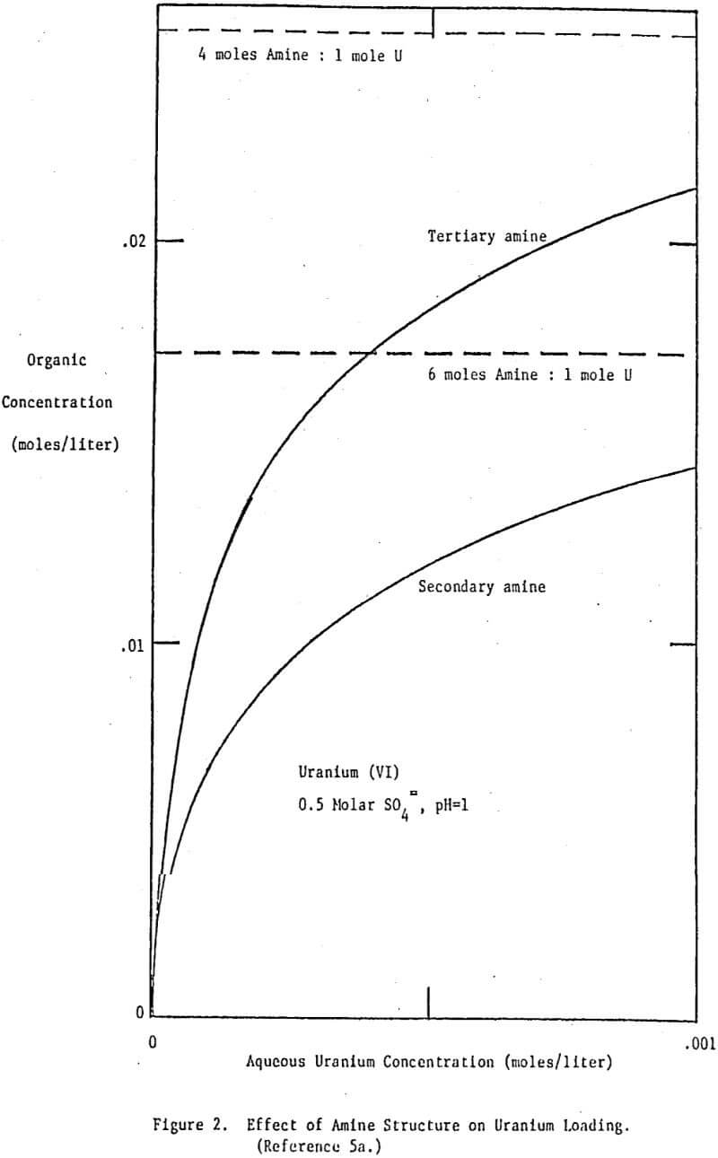 solvent-extraction-organic-concentration