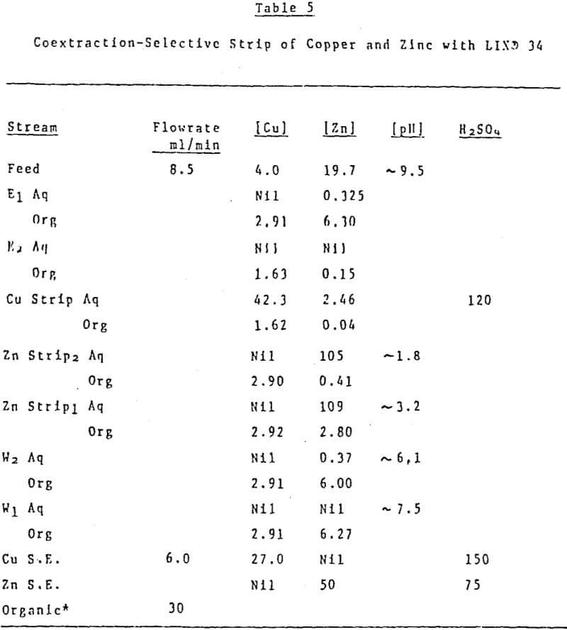 solvent-extraction-selective-strip-copper