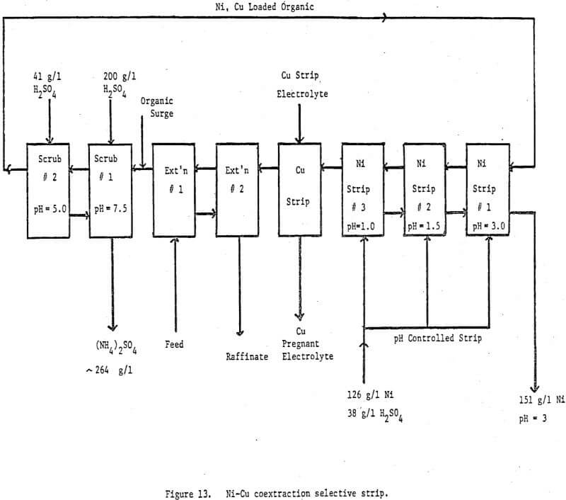 solvent-extraction-selective-strip