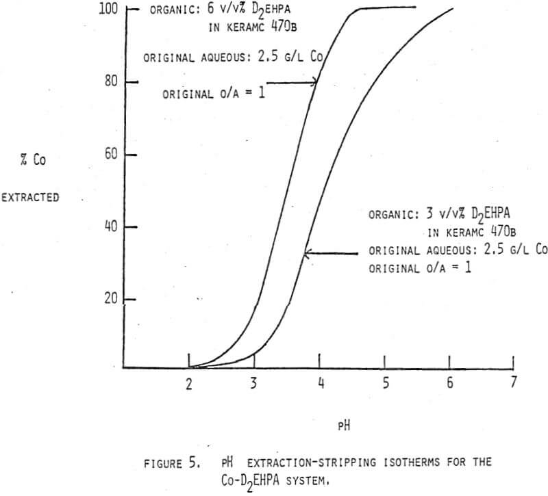 solvent-extraction-stripping-isotherms