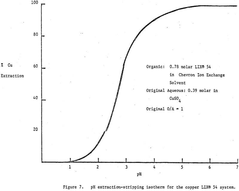 solvent-extraction-ph-stripping-isotherms-2