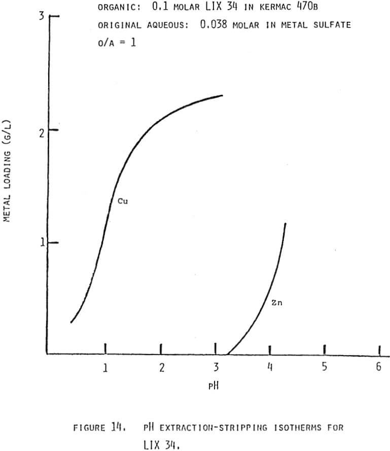 solvent-extraction-ph-stripping-isotherms-for-lix-34