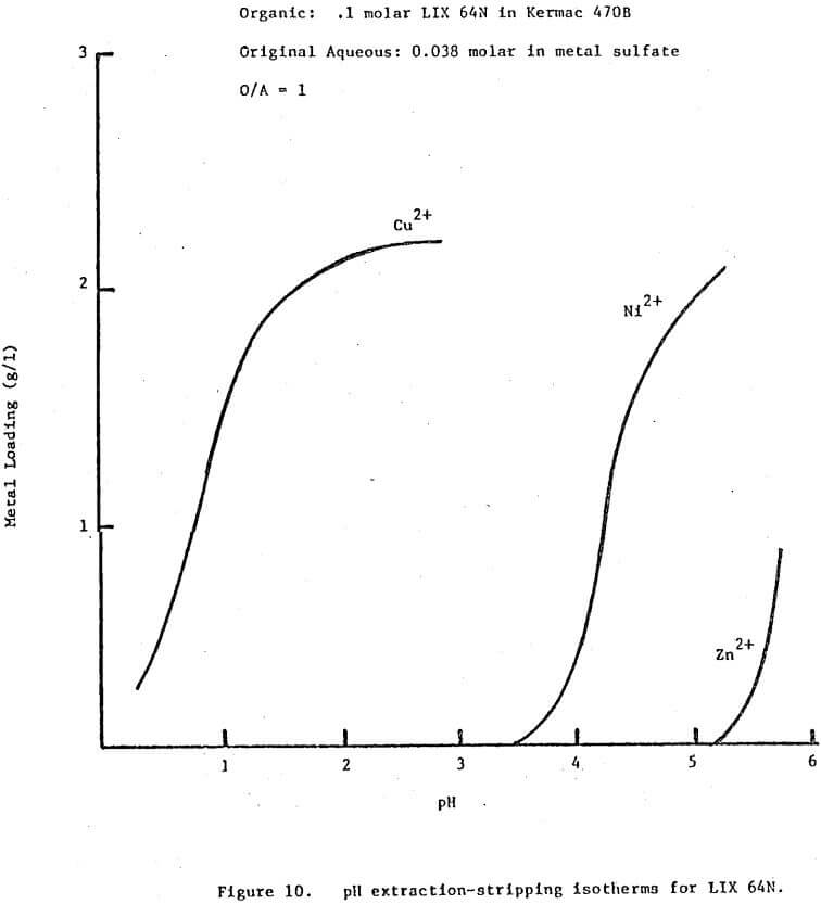 solvent-extraction-ph-stripping-isotherms-for-lix