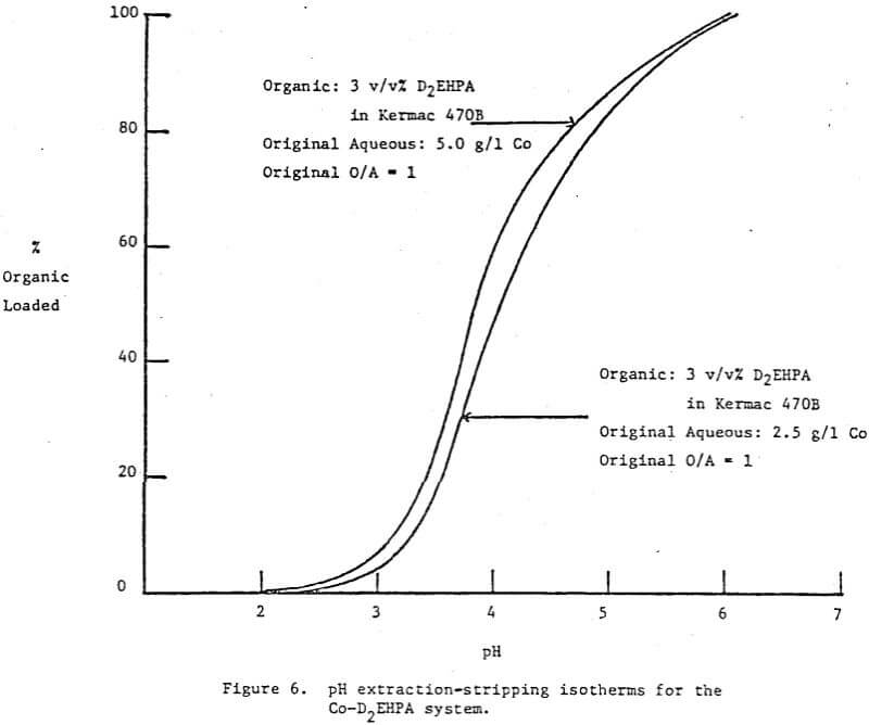 solvent-extraction-ph-stripping-isotherms