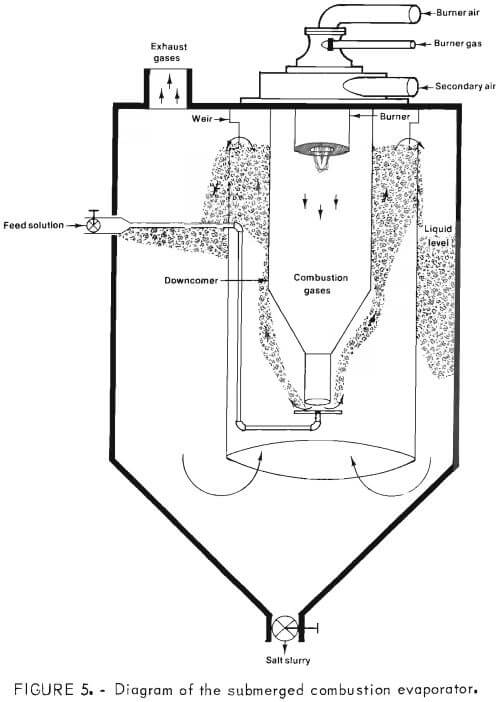 submerged-combustion-evaporator