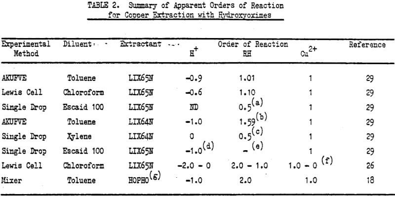 summary-of-apparent-orders-of-reaction