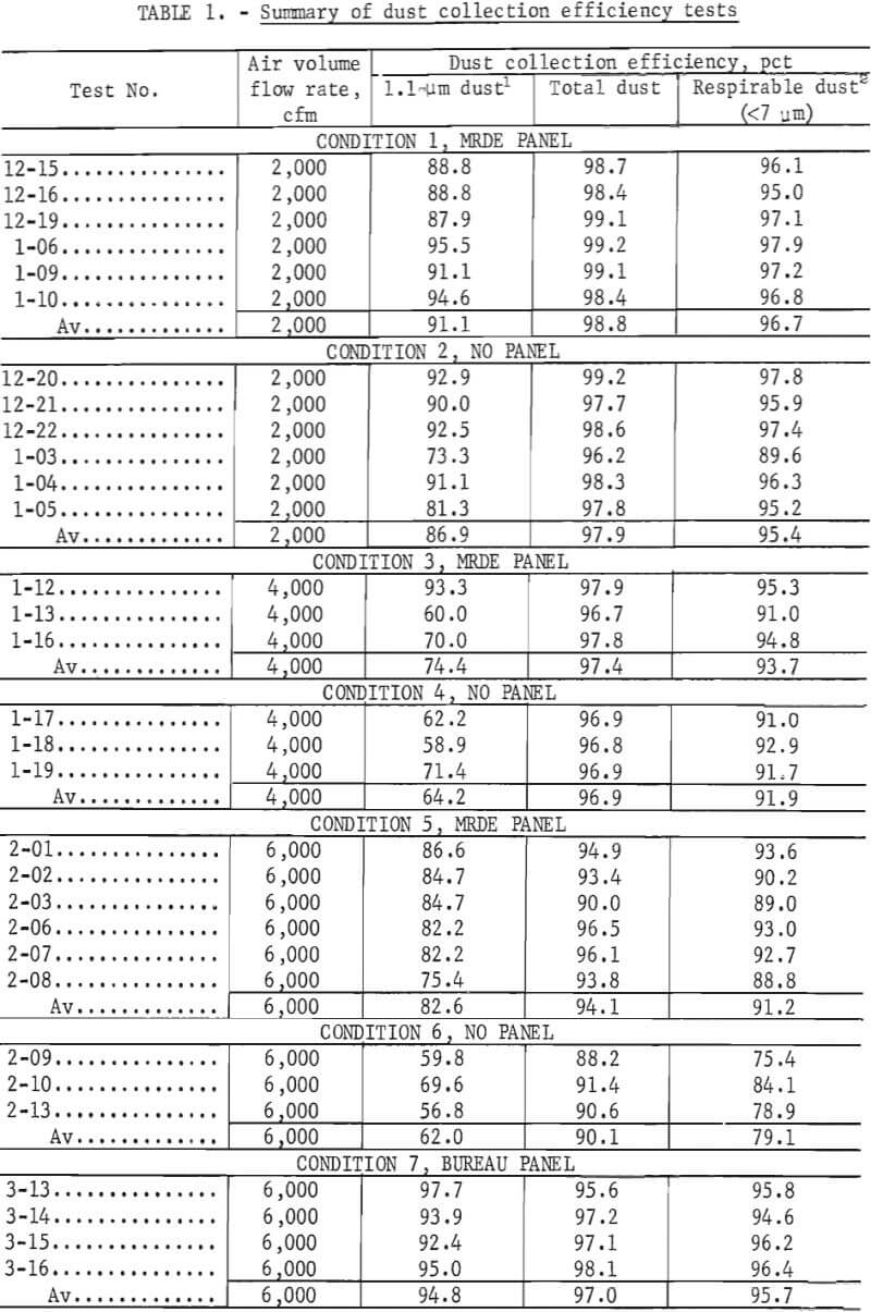 summary-of-dust-collection