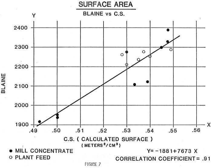 surface area