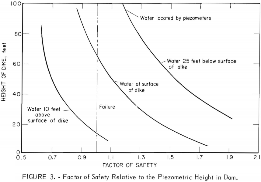 tailings-dam-pond-seepage-factor-of-safety-relative