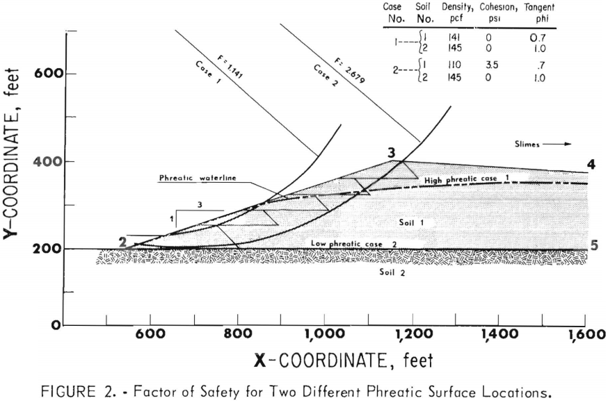 tailings-dam-pond-seepage-factor-of-safety