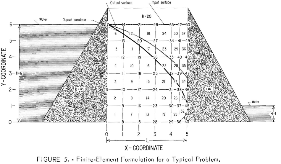 tailings-dam-pond-seepage-finite-element-formulation