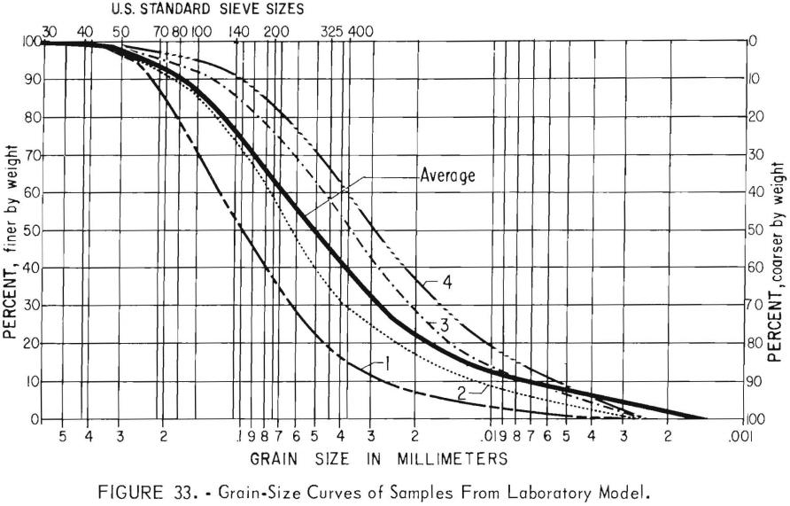 tailings-dam-pond-seepage-grain-size-curves