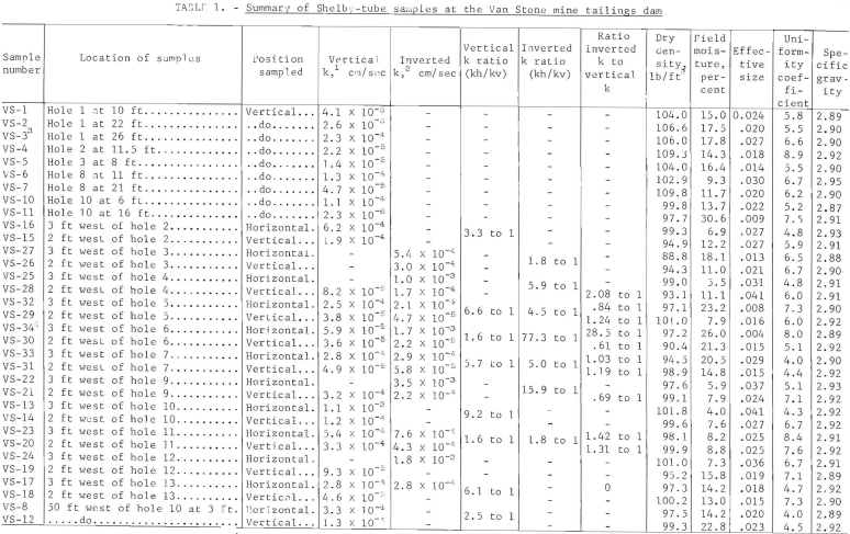 tailings-dam-pond-seepage-summary-of-shelby-tube