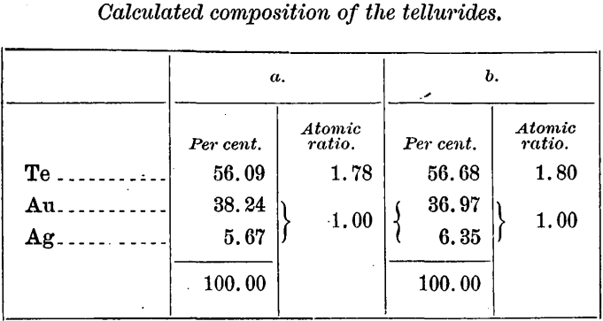 telluride-assay-calculated-composition