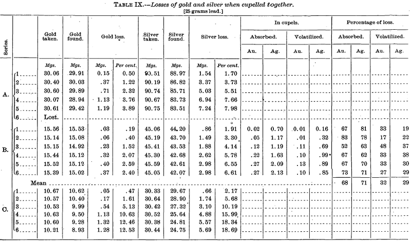 telluride-assay-cupellation-losses-of-gold-and-silver