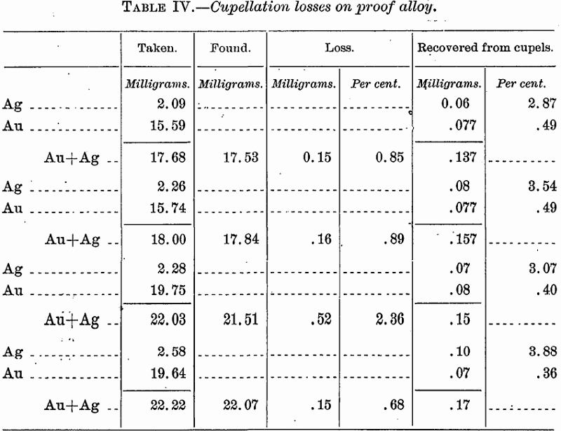 telluride-assay-cupellation-losses