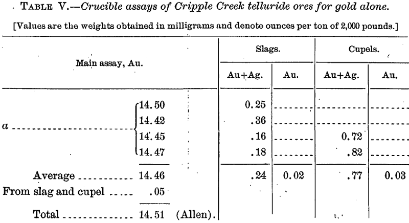 telluride-assay-ores