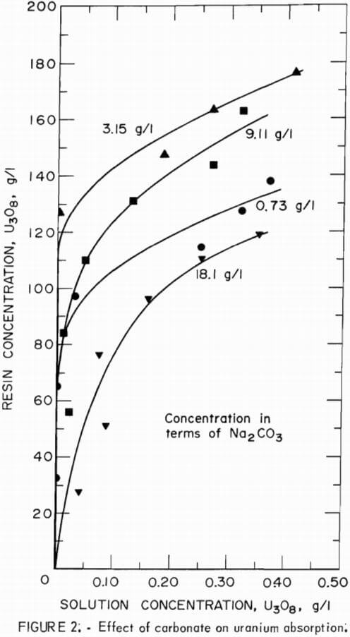 uranium-absorption-effect-of-carbonate