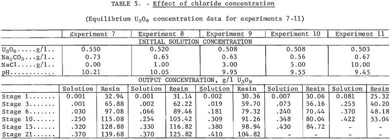 uranium-absorption-effect-of-chloride-concentration