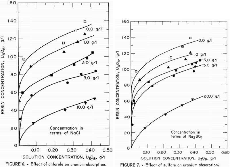 uranium-absorption-effect-of-chloride