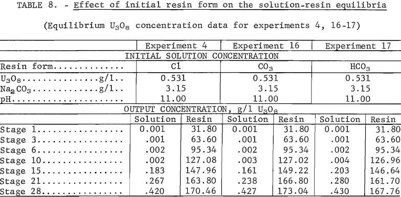 uranium-absorption-effect-of-initial-resin-form