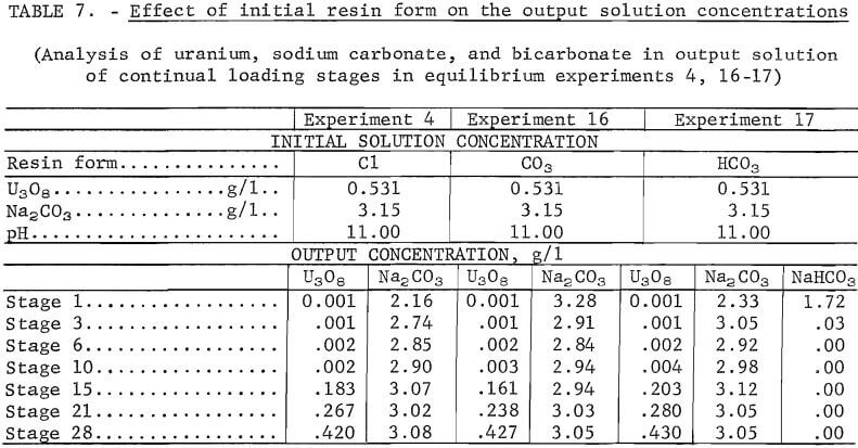 uranium-absorption-effect-of-initial-resin