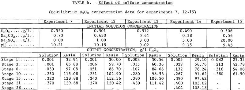 uranium-absorption-effect-of-sulfate-concentration