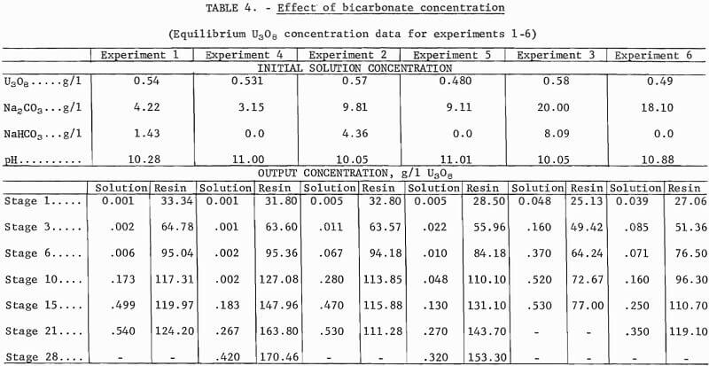 uranium-absorption-effect-of-bi-carbonate-concentration