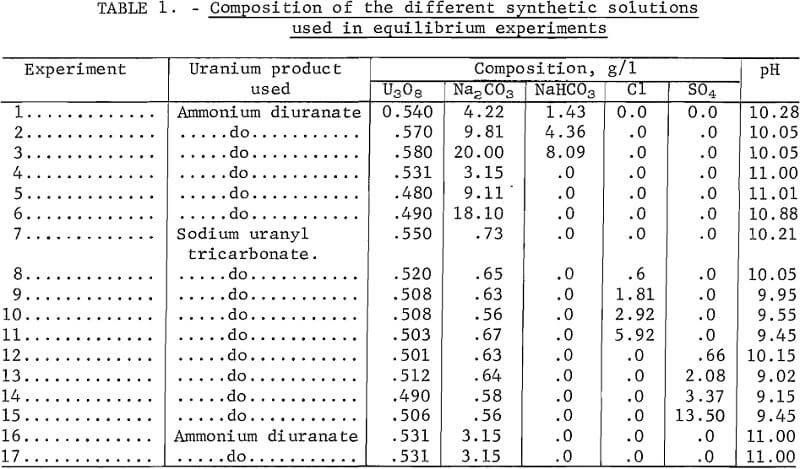 uranium-absorption-equilibrium-experiments